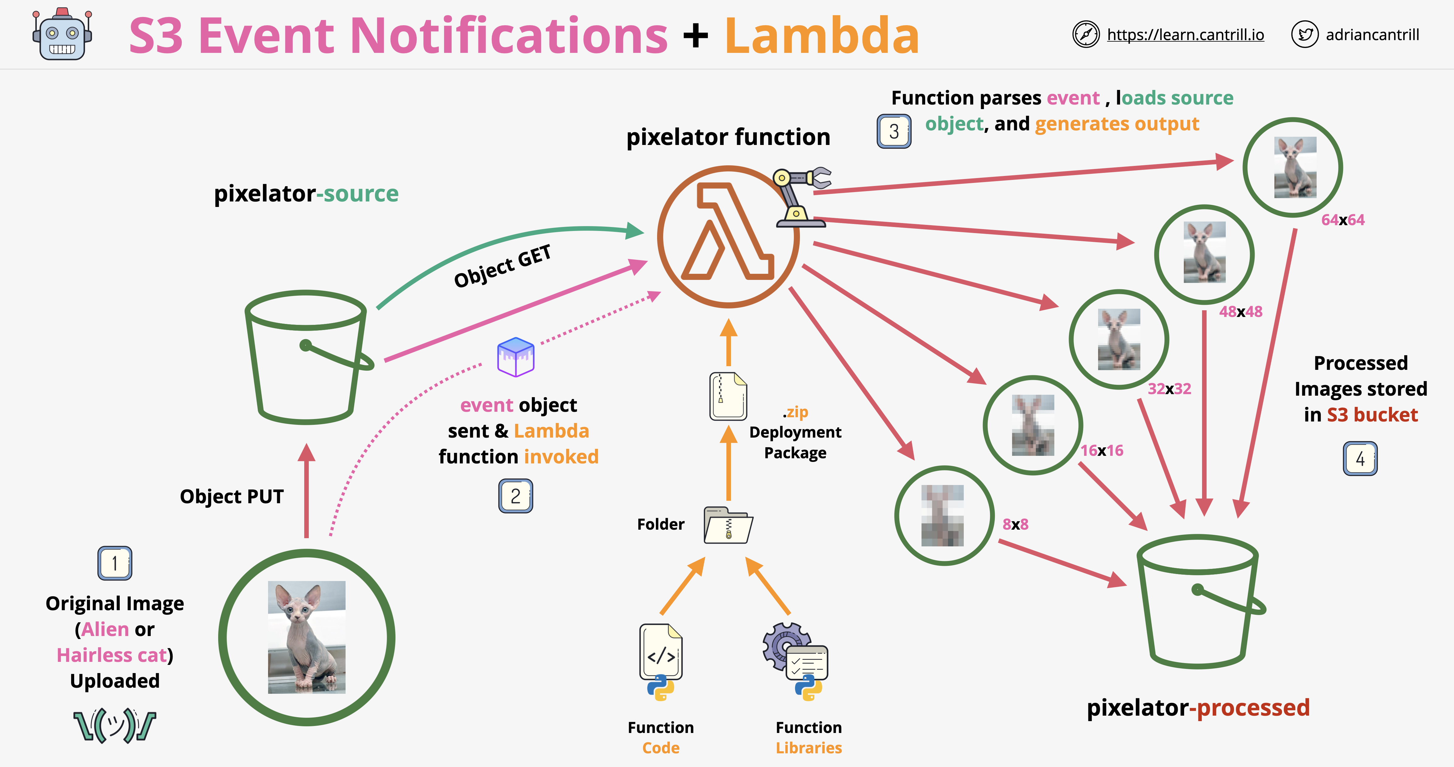 Lambda + S3 Architecture diagram by Adrian Cantrill