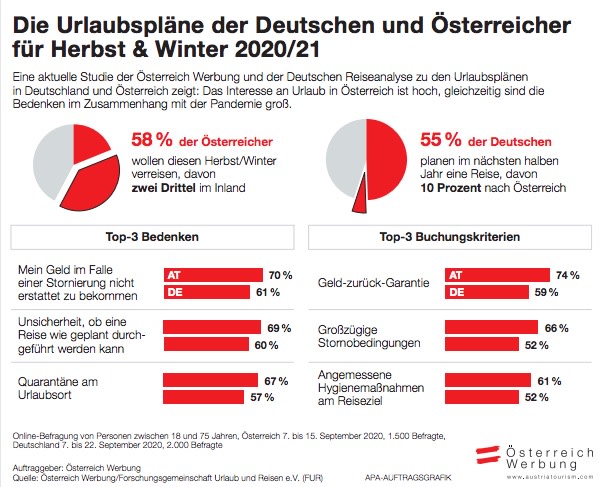 Urlaubspläne Herbst/Winter 2020/21
