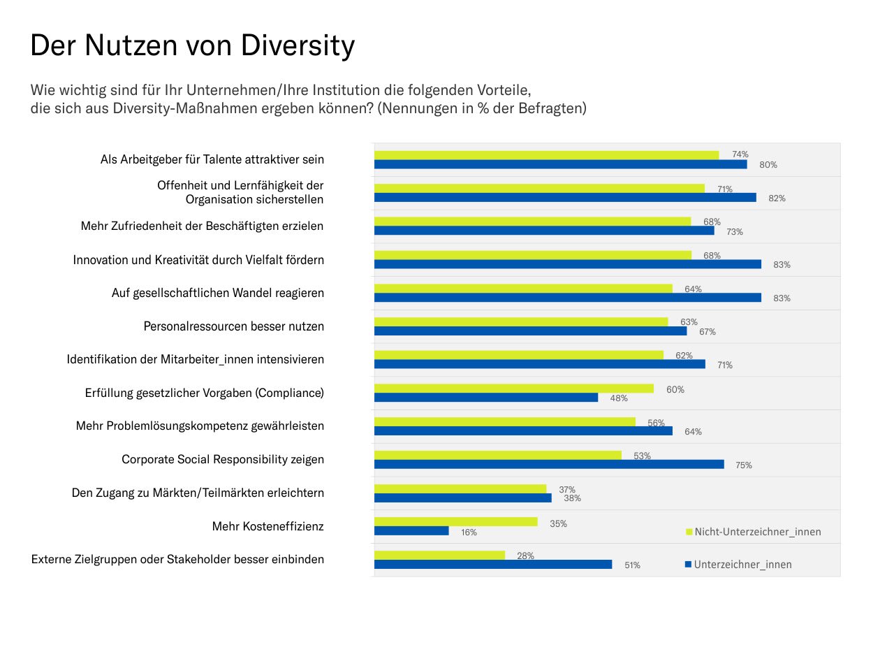 Diversity Management fördert Innovation und Veränderungsbereitschaft – Unternehmen sehen praktischen Nutzen und zunehmende Relevanz – Flexibilisierung der Arbeitswelt oberste Priorität