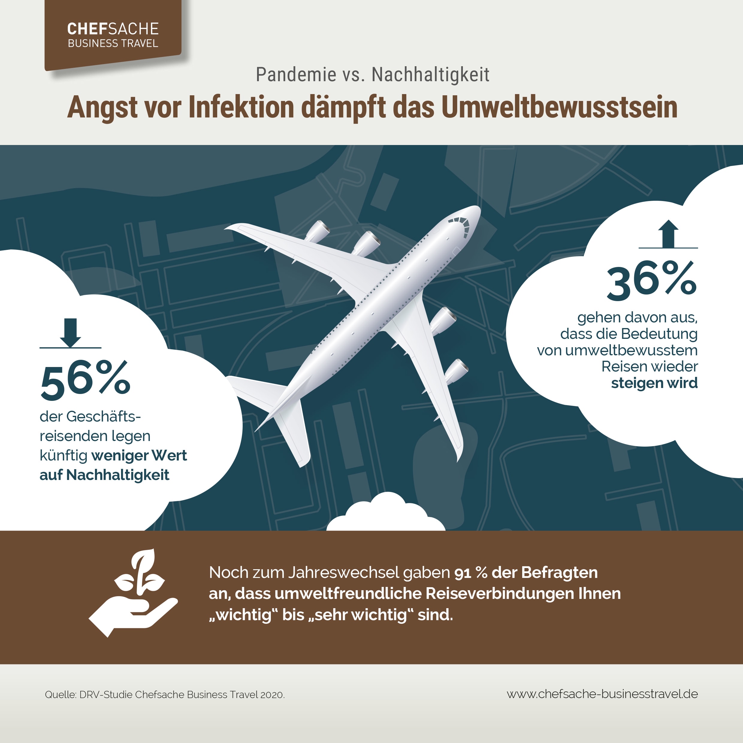 Trotz Krise im Business Travel und MICE: Nachhaltigkeit wird laut jedem dritten Dienstreisenden wichtiger