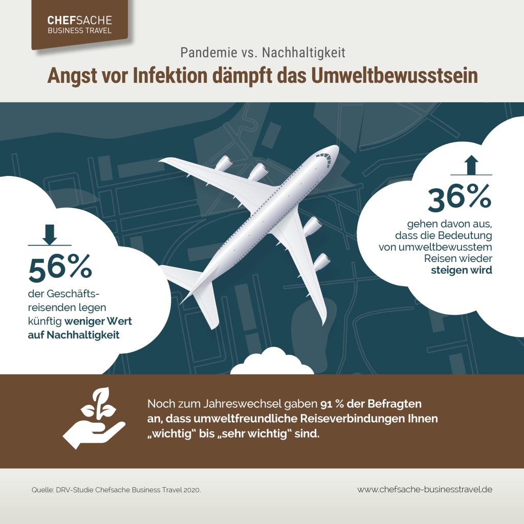 Nachhaltigkeit wird laut jedem dritten Dienstreisenden wichtiger (Grafik: DRV)
