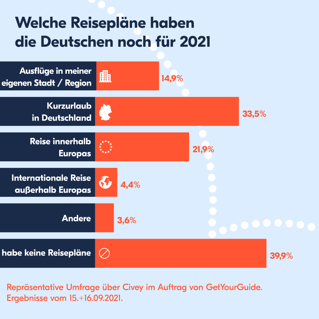Reisetrends im Herbst 2021 - Das Reiseverhalten der Deutschen kurz vor den Herbstferien