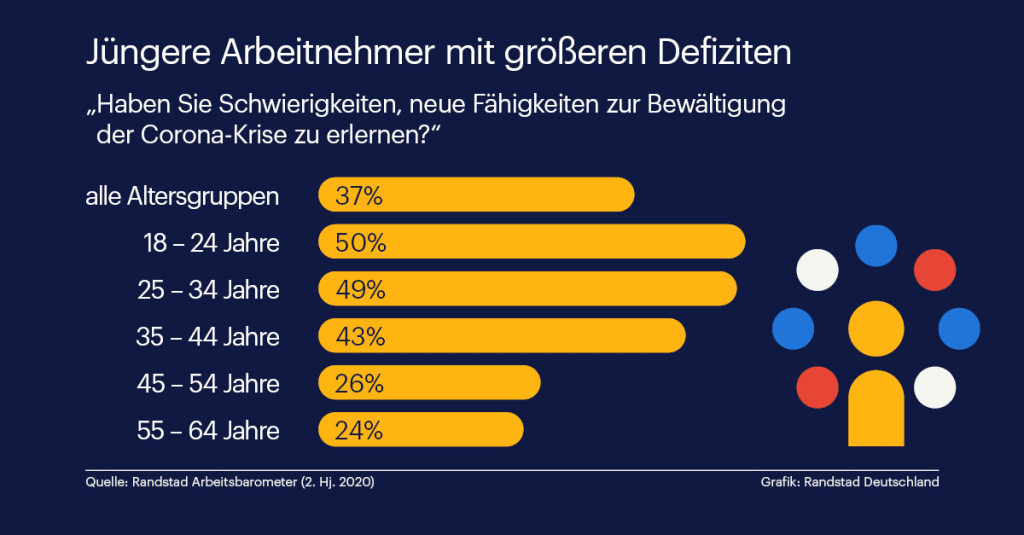 Junge Arbeitnehmer haben mit Schwierigkeiten beim Erlernen neuer Fähigkeiten zur Bewältigung der Corona-Pandemie zu kämpfen / Corona-Krise bewältigen: Junge Arbeitnehmer schwächeln beim Erwerb neuer Fähigkeiten / Randstad Studie zeigt: Erfahrung ist Trumpf - auch bei der Bewältigung der Corona-Kris