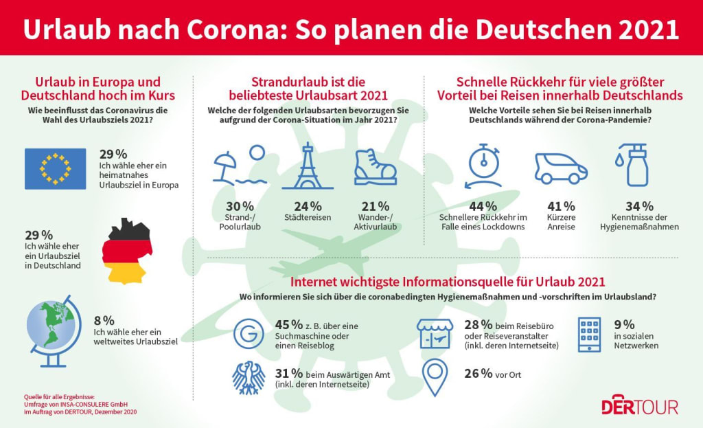 Urlaubsplanung 2021: Jedem Zweiten ist eine Urlaubsreise trotz Corona wichtig