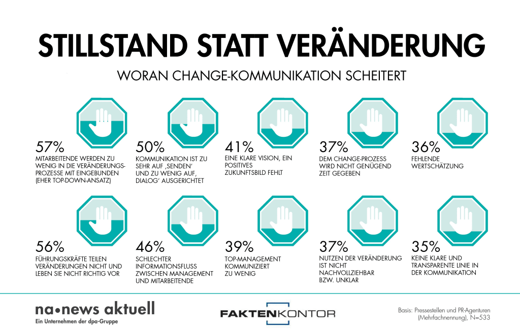 Zu wenig Integration, Interaktion und Dialog sind die wichtigsten Gründe für ein Scheitern von Change-Kommunikation. Zu diesem Ergebnis kommt der aktuelle Trendreport von Newsaktuell und Faktenkontor, an dem 533 Kommunikationsprofis teilgenommen haben. (Infografik: Newsaktuell)