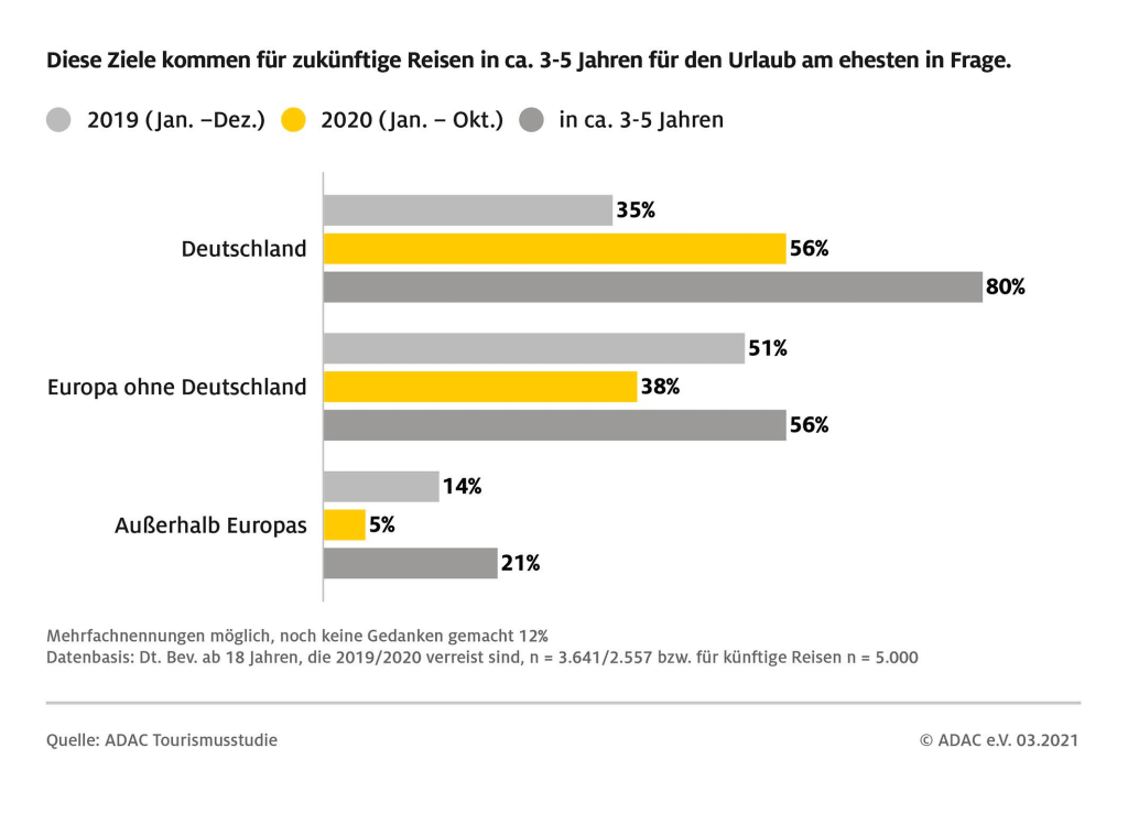 Reisende legen mehr Wert auf Flexibilität / ADAC Tourismusstudie zu den Auswirkungen der Pandemie auf das Reiseverhalten / Die Deutschen sind bei der Wahl ihres Reiseziels vorsichtig: Deutschland wird wieder im Fokus stehen