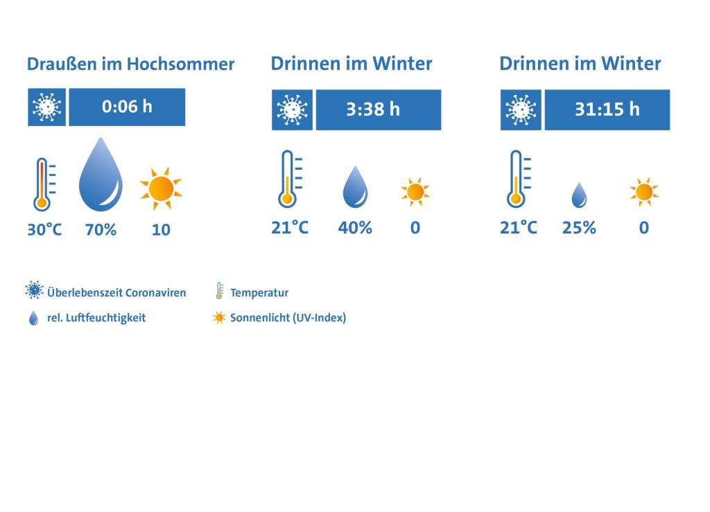 Angenommener Einfluss von Umweltfaktoren auf die Zeitspanne bis 90 Prozent aller Sars-CoV-2-Viren zerfallen / Saisonalität von Atemwegsinfektionen. (Daten entnommen aus https://www.dhs.gov/science-and-technology/sars-airborne-calculator - Department of US Homeland Security) (infografik: Condair Systems)