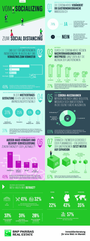 Vom Socializing zum Social Distancing: der Schlüssel zum Erfolg der Gastronomie liegt mehr denn je in der Vertragsgestaltung (Infografik: BNP Paribas Real Estate)