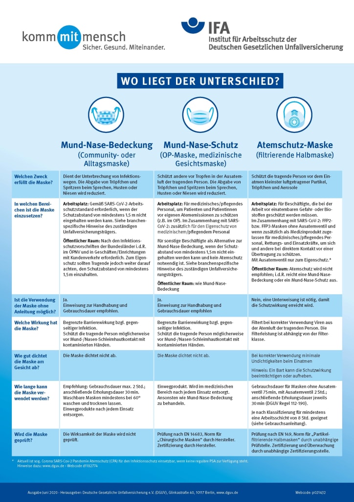 Schutzmasken - Wo liegt der Unterschied - Infografik