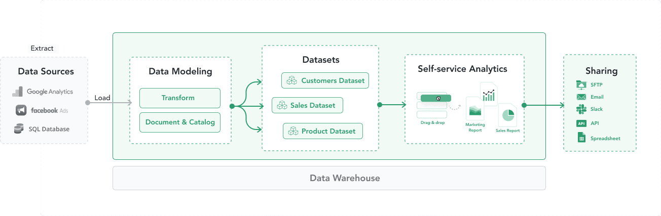 Holistics Workflow