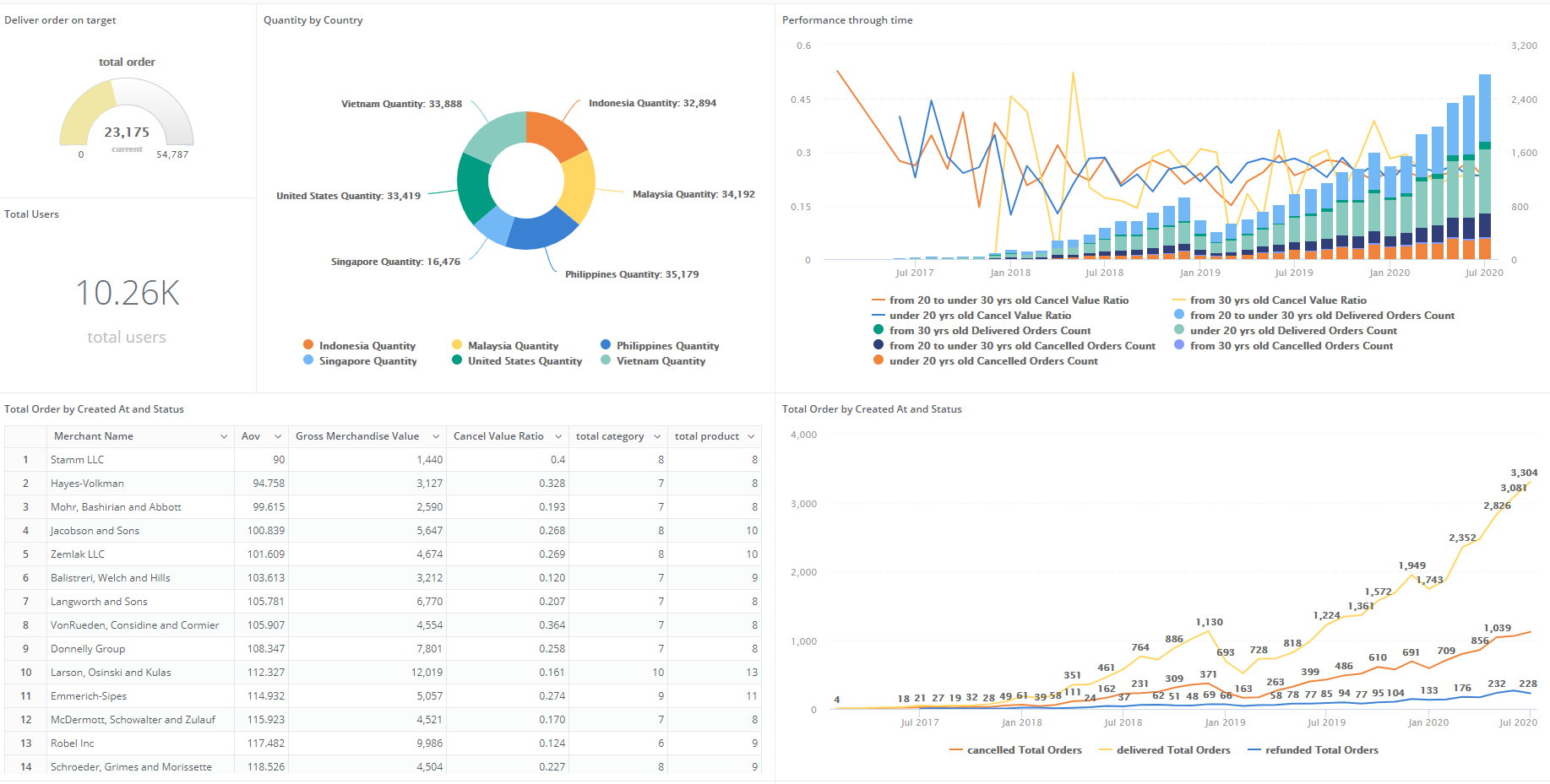 Ecommerce Dashboard