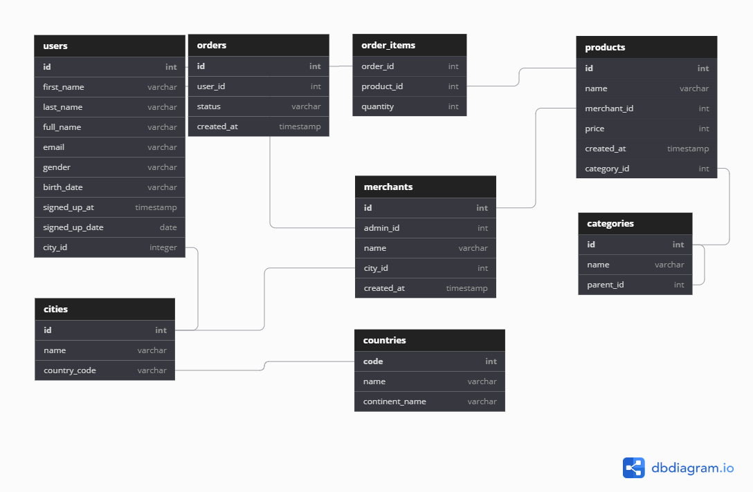 Ecommerce Models