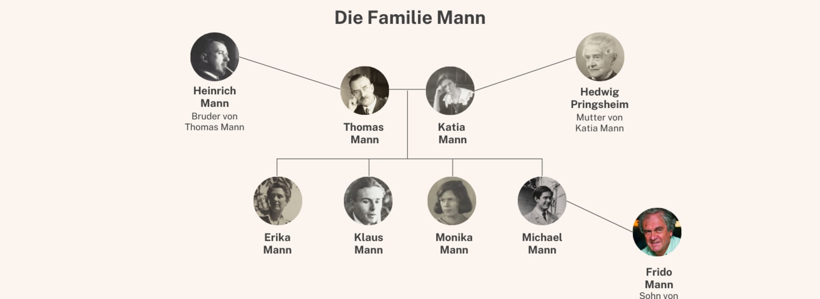 Der Stammbaum der Mitglieder der Familie Mann mit Büchern bei Rowohlt