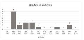 Tabelle Welzer / Keller 3