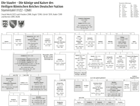 Stammtafel der Staufer-Dynastie, die die Könige und Kaiser des Heiligen Römischen Reiches von 1122 bis 1268 stellte. Die Genealogie beginnt mit Friedrich I. Barbarossa und zeigt seine Nachkommen wie Heinrich VI., Friedrich II. und Konradin.