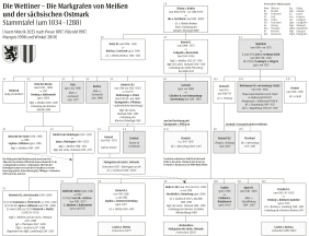 Stammtafel der Wettiner, die die Markgrafen von Meißen und der sächsischen Ostmark im Zeitraum von ca. 1034 bis 1288 darstellt. Das genealogische Diagramm zeigt die Abstammungslinien und Verwandtschaftsverhältnisse des Adelsgeschlechts.