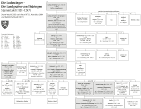 Detaillierte Stammtafel der Ludowinger, der Landgrafen von Thüringen, für den Zeitraum 1131–1247. Das genealogische Diagramm zeigt die Verwandtschaftsverhältnisse von Ludwig dem Bärtigen bis zu den Kindern Ludwigs IV. und der Heiligen Elisabeth.