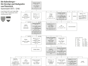 Stammtafel der Babenberger, die Herzöge und Markgrafen von Österreich von 1075 bis 1246. Das Diagramm zeigt die Genealogie der Dynastie, beginnend mit Leopold II., mit allen Herrschern, ihren Lebensdaten und familiären Verbindungen.