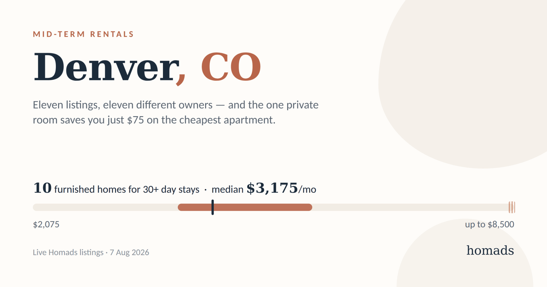 Mid-Term Rentals in Denver: What a Month Costs, and Where to Stay