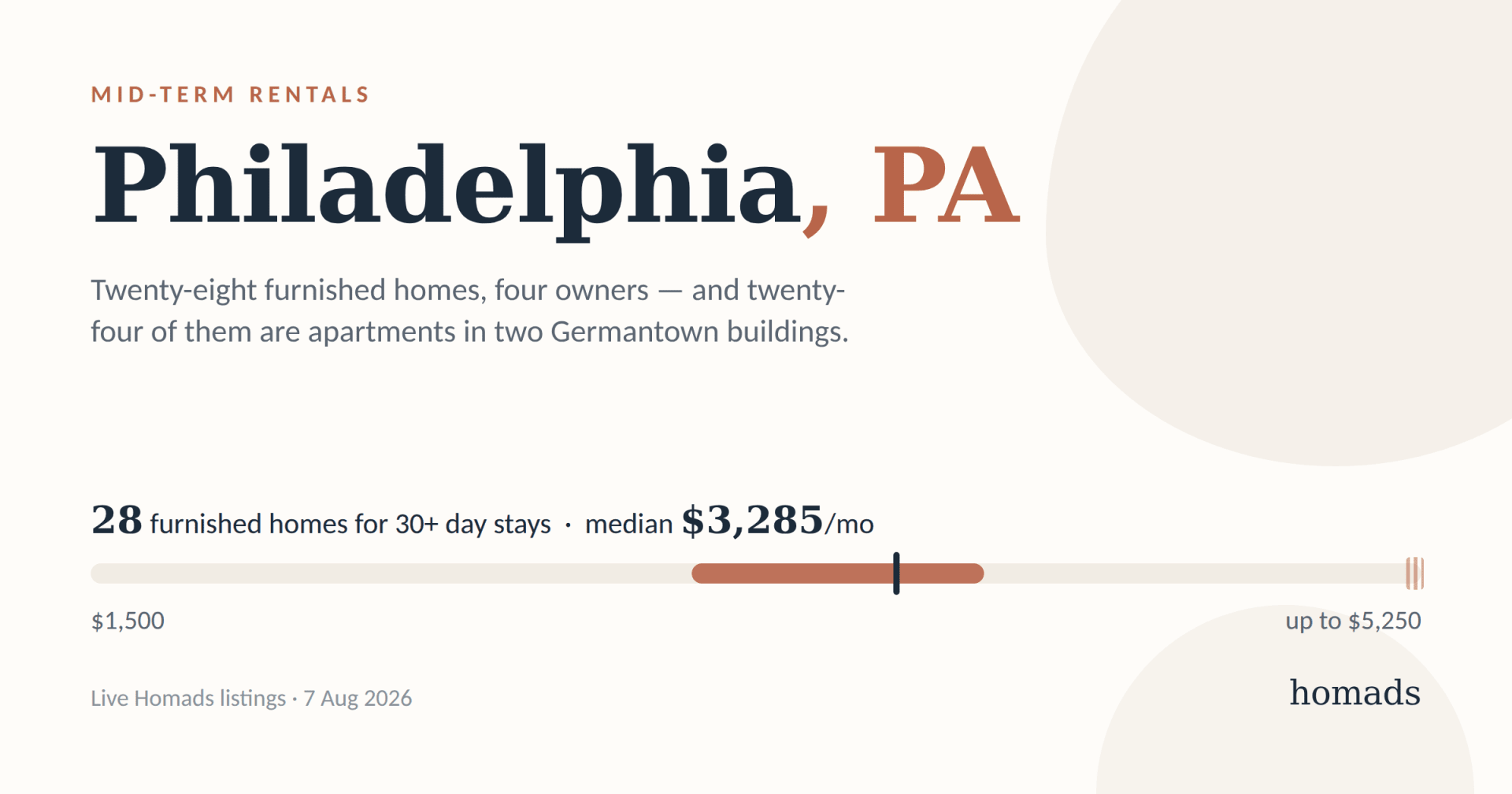 Mid-Term Rentals in Philadelphia: What a Month Costs, and Where to Stay