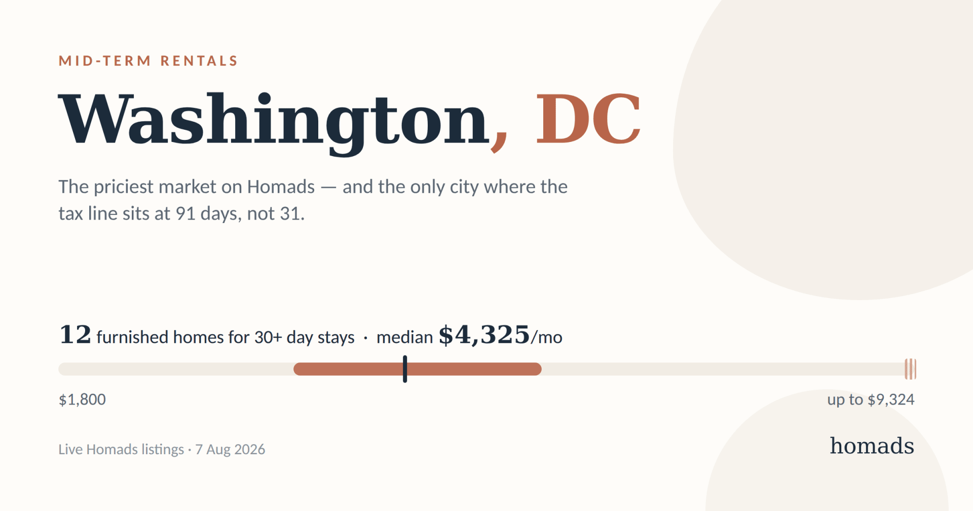 Mid-Term Rentals in Washington DC: What a Month Costs, and Where to Stay