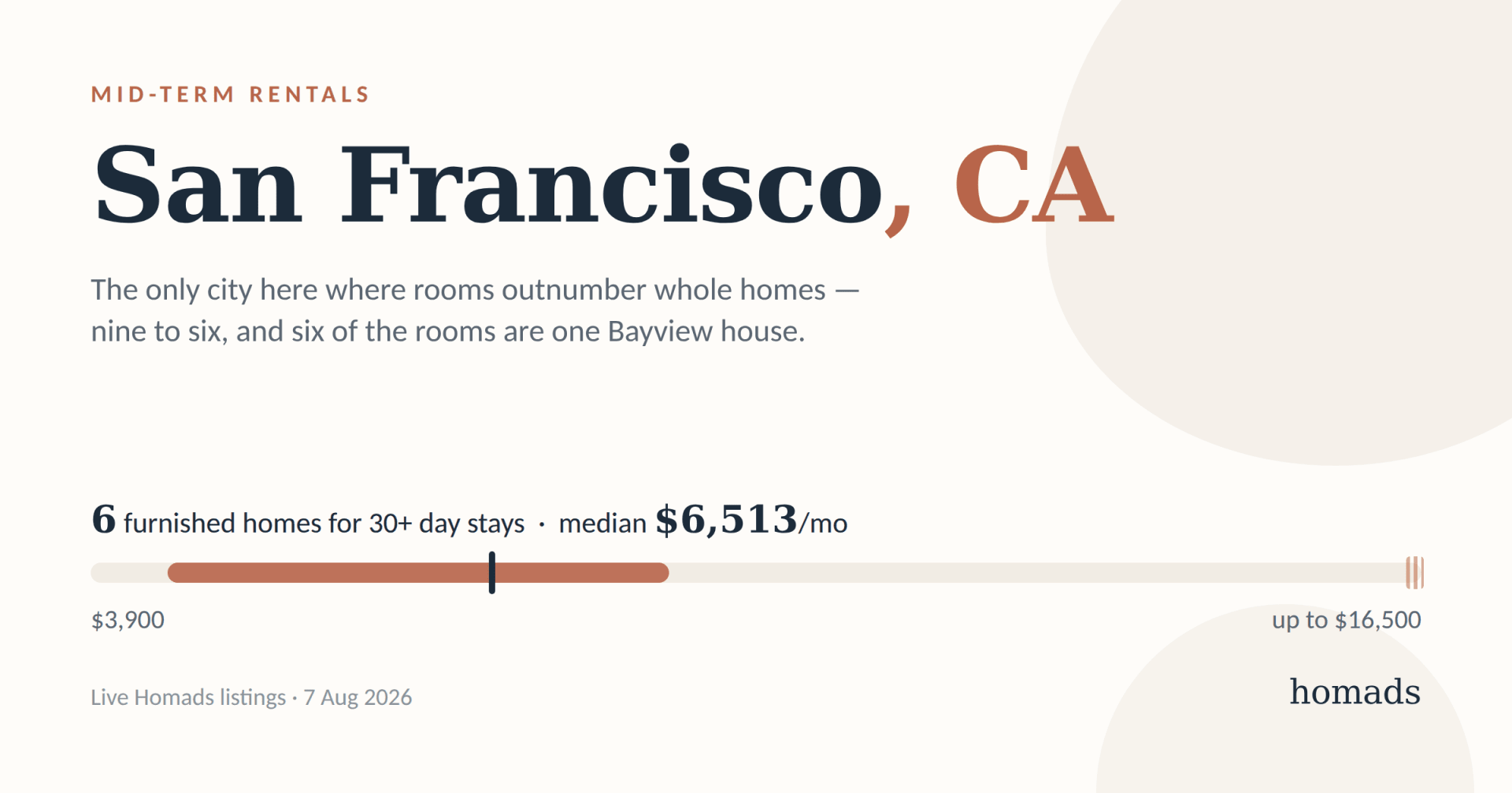 Mid-Term Rentals in San Francisco: What a Month Costs, and Where to Stay
