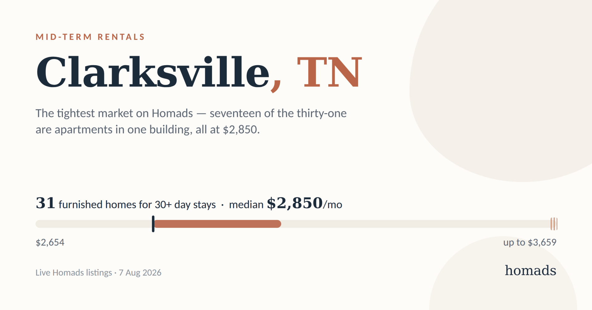 Mid-Term Rentals in Clarksville: What a Month Costs, and Where to Stay