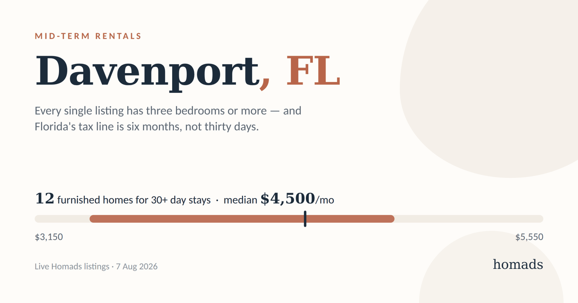 Mid-Term Rentals in Davenport, Florida: What a Month Costs, and Where to Stay