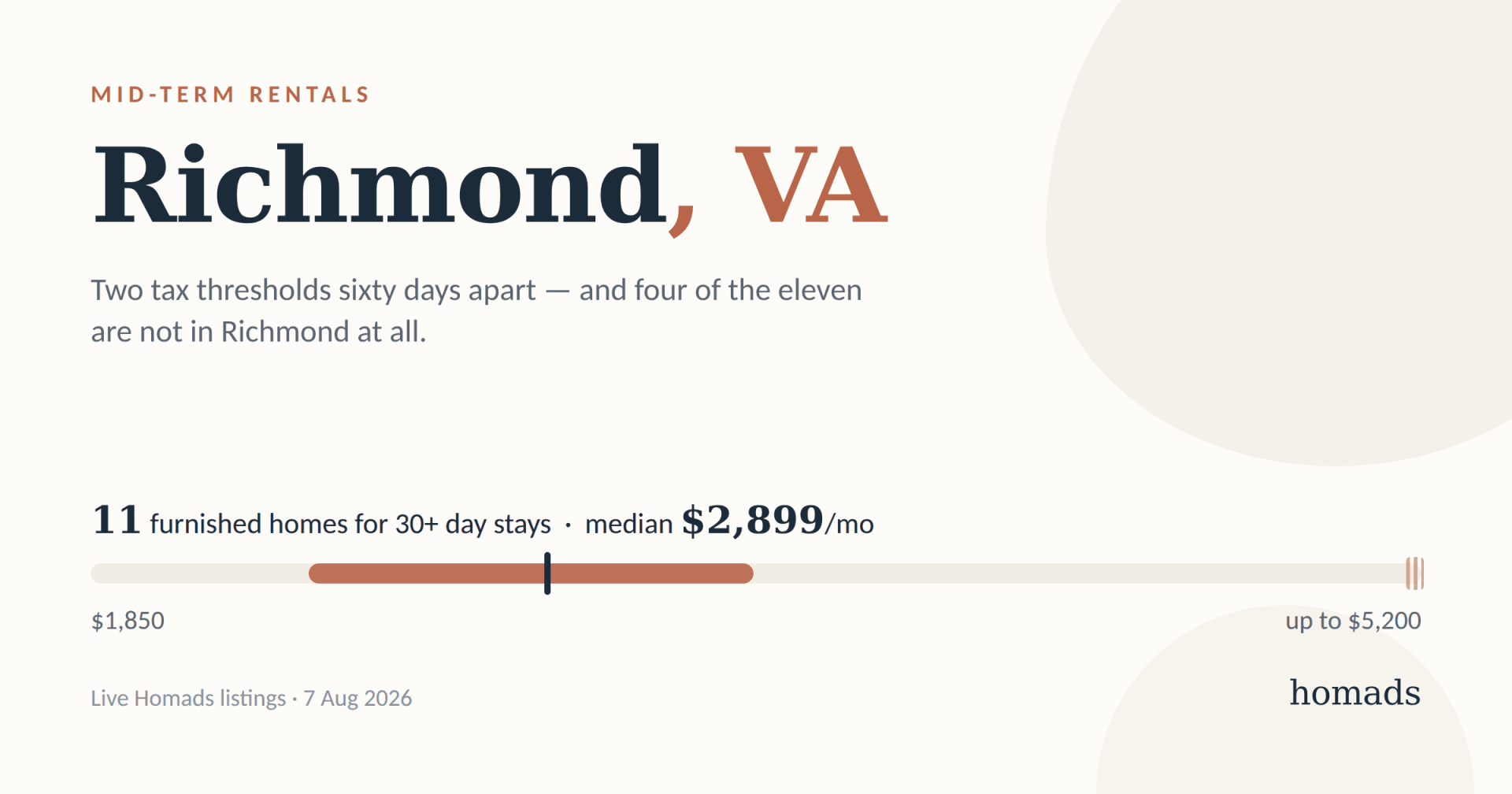 Mid-Term Rentals in Richmond: What a Month Costs, and Where to Stay