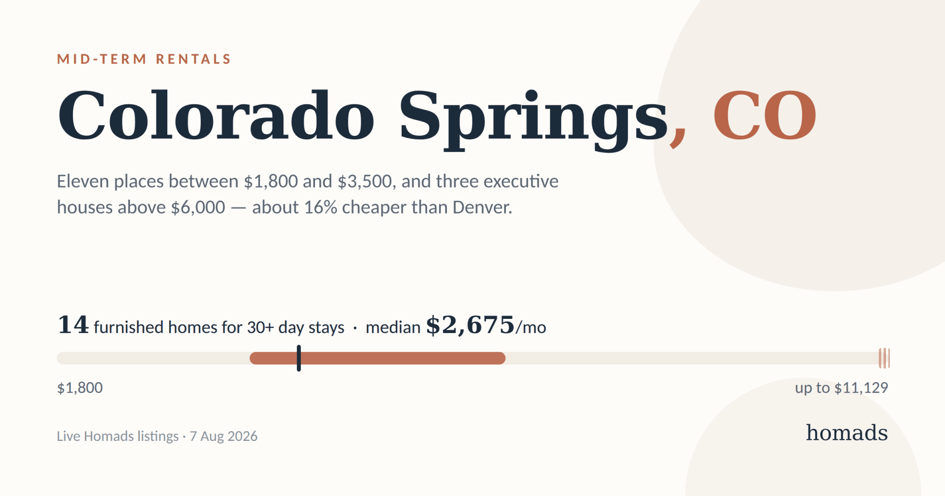 Mid-Term Rentals in Colorado Springs: What a Month Costs, and Where to Stay