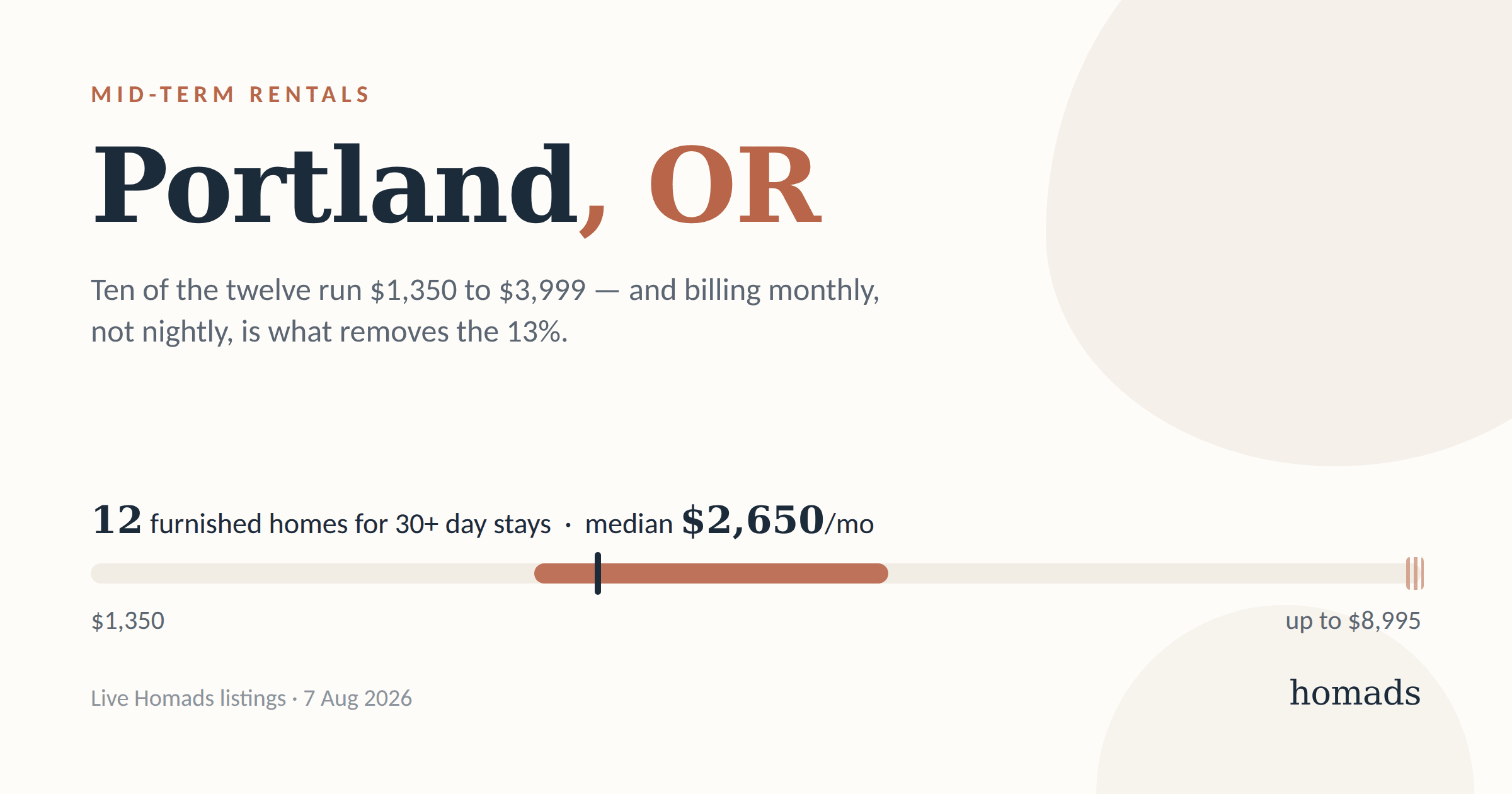 Mid-Term Rentals in Portland: What a Month Costs, and Where to Stay