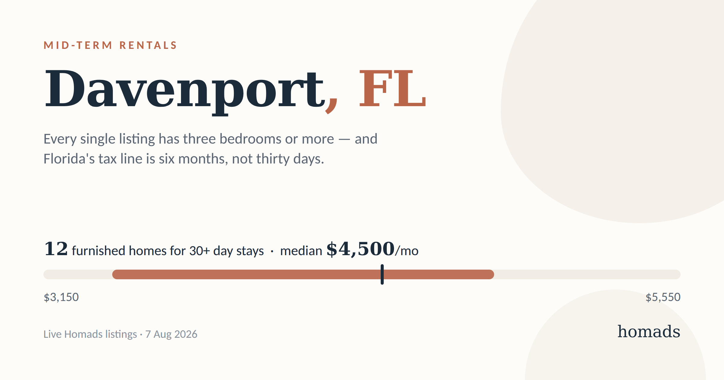 Mid-Term Rentals in Davenport, Florida: What a Month Costs, and Where to Stay