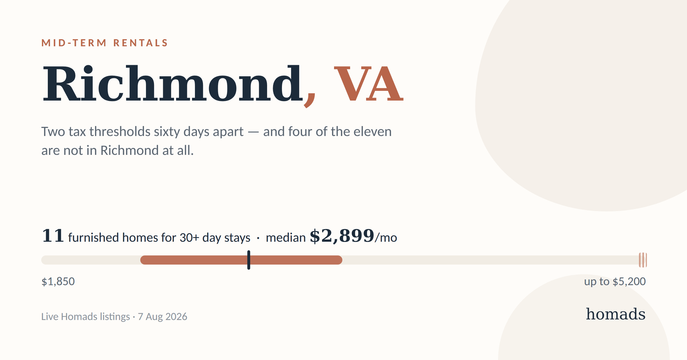 Mid-Term Rentals in Richmond: What a Month Costs, and Where to Stay