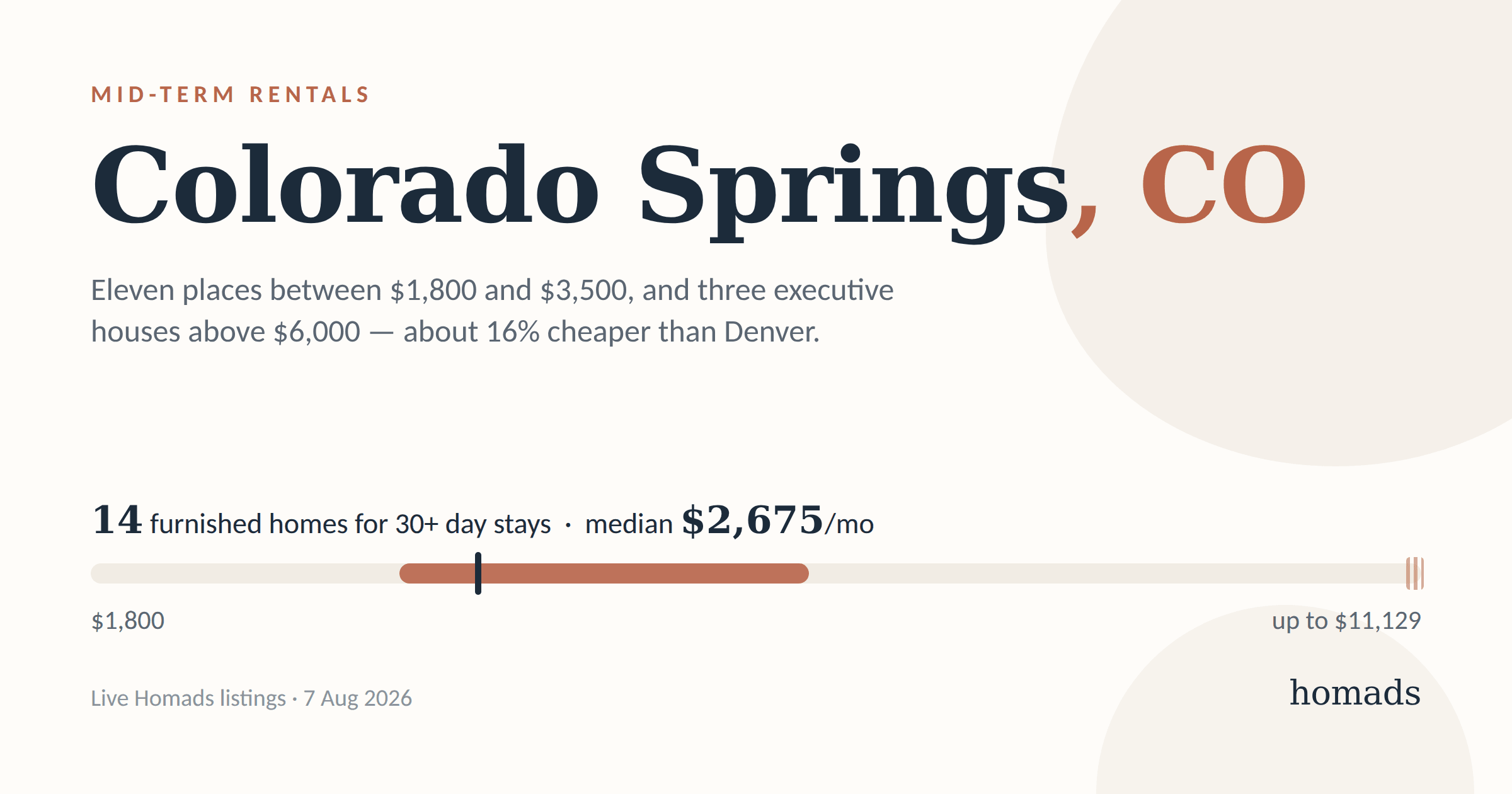 Mid-Term Rentals in Colorado Springs: What a Month Costs, and Where to Stay