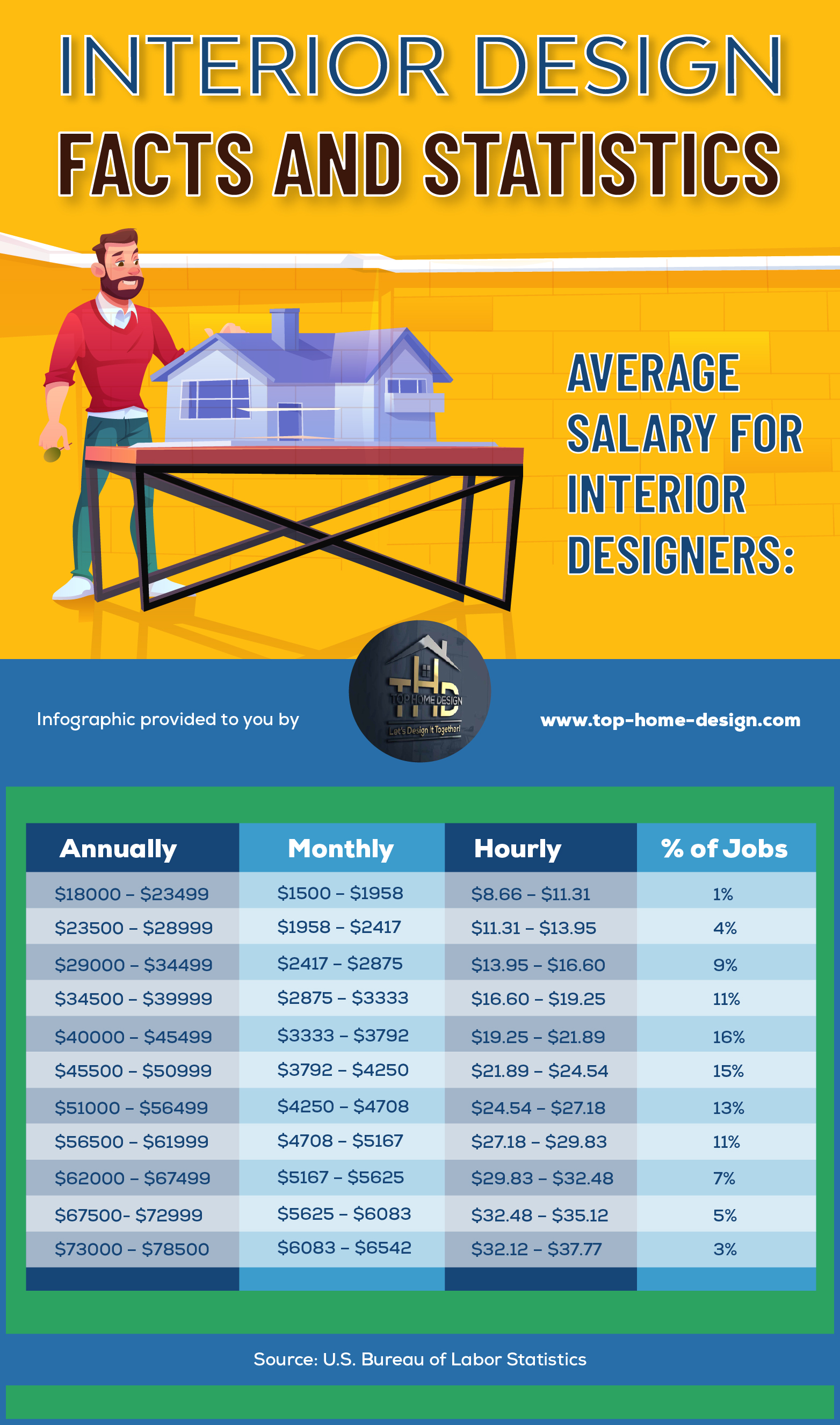 Featured image of post Home Designer Salary : The average salary for a designer is £33,315 per year in united kingdom.