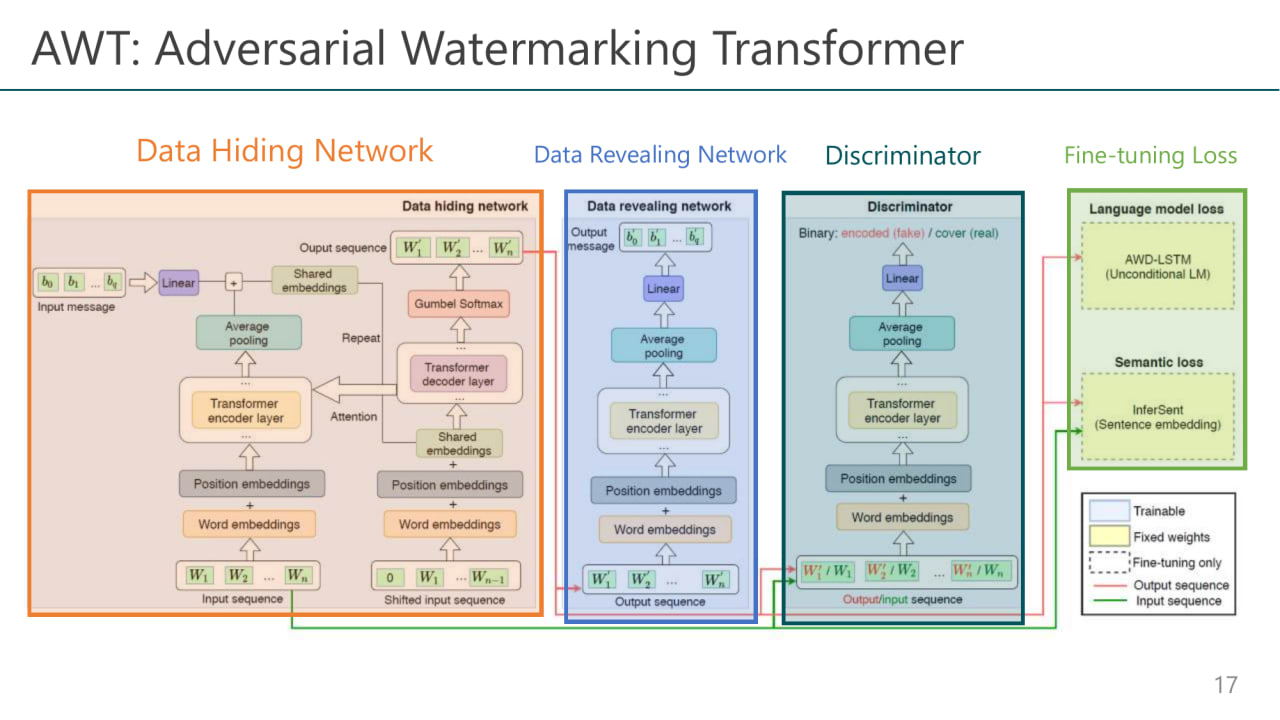 AWT: Adversarial Watermarking T ransformer