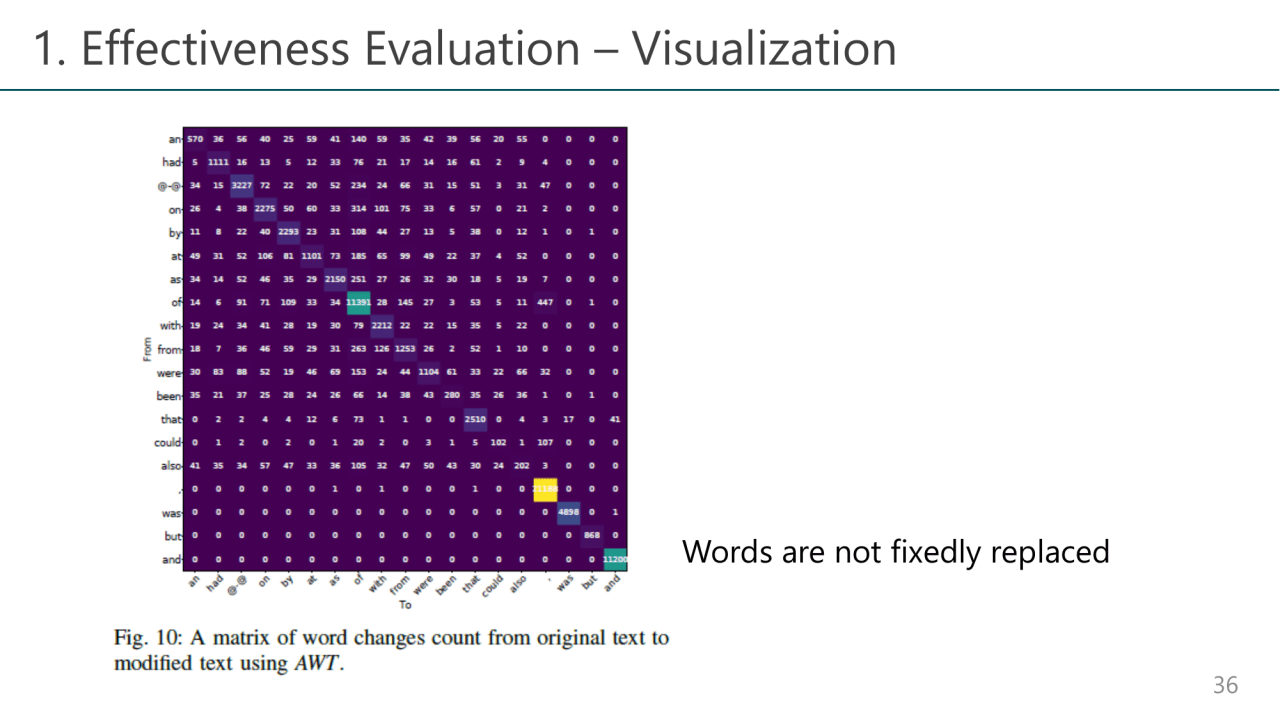 1. Effectiveness Evaluation – Visualization