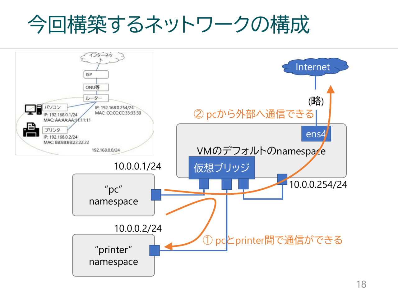 今回構築するネットワークの構成