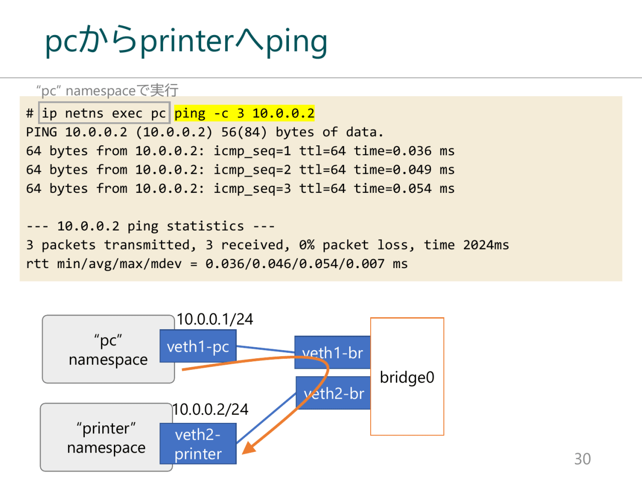 pcからprinterへping