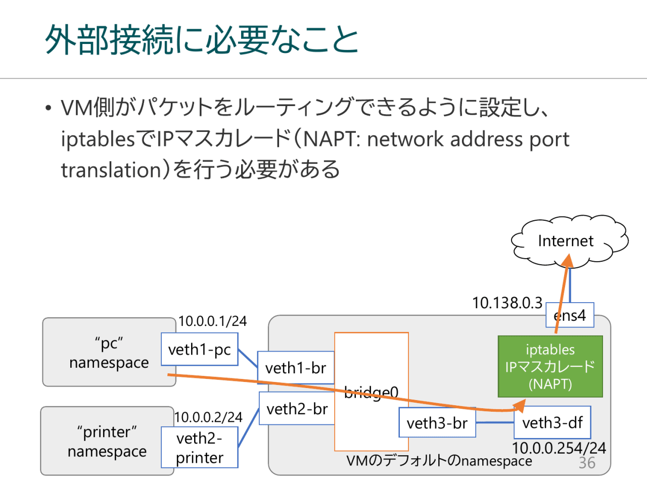 外部接続に必要なこと