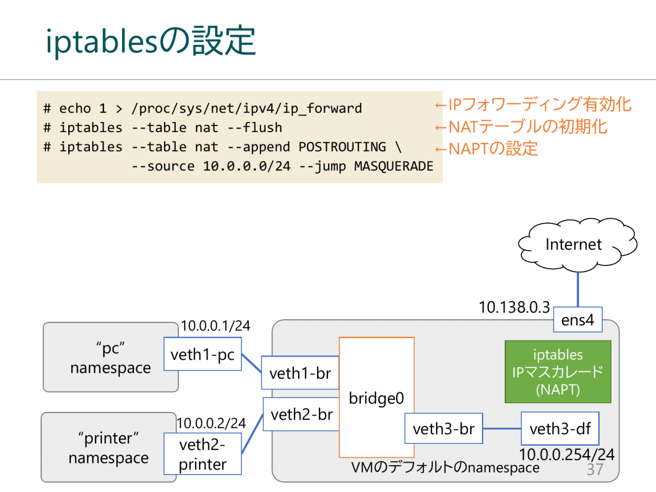 iptablesの設定