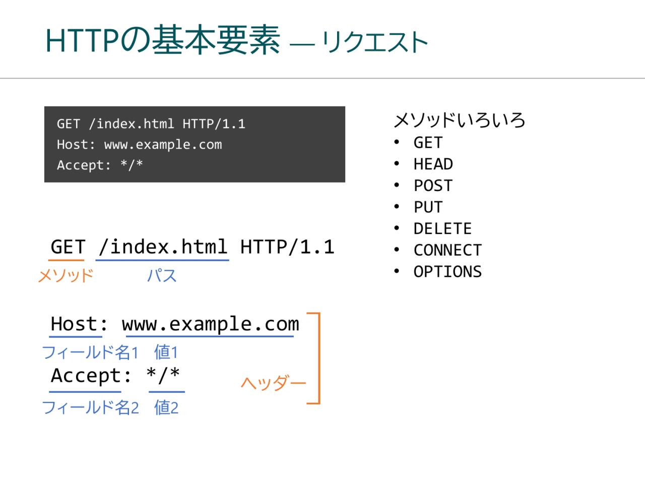 HTTPの基本要素 ― リクエスト