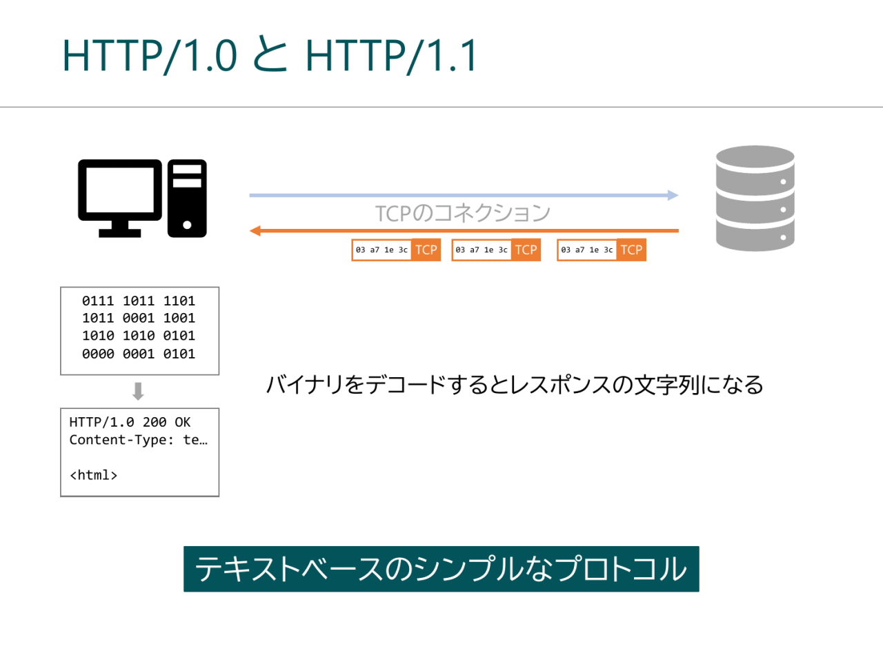 HTTP/1.0 と HTTP/1.1