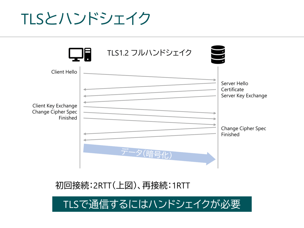 TLSとハンドシェイク