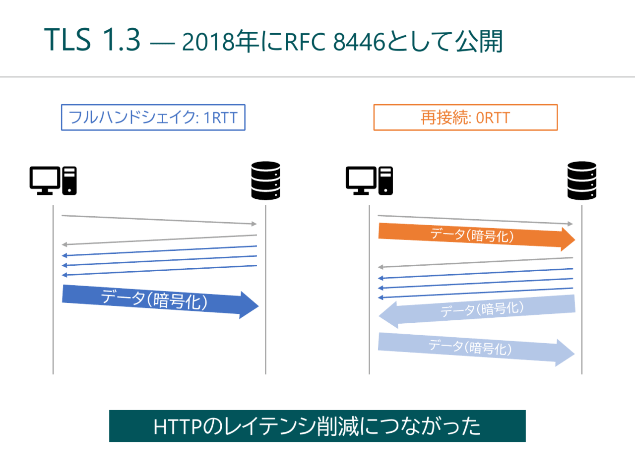 TLS 1.3 ― 2018年にRFC 8446として公開