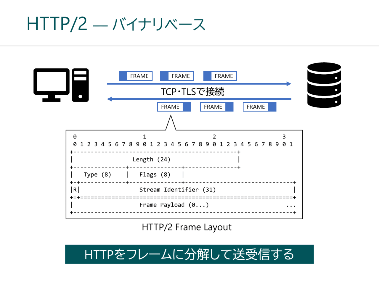 HTTP/2 ― バイナリベース