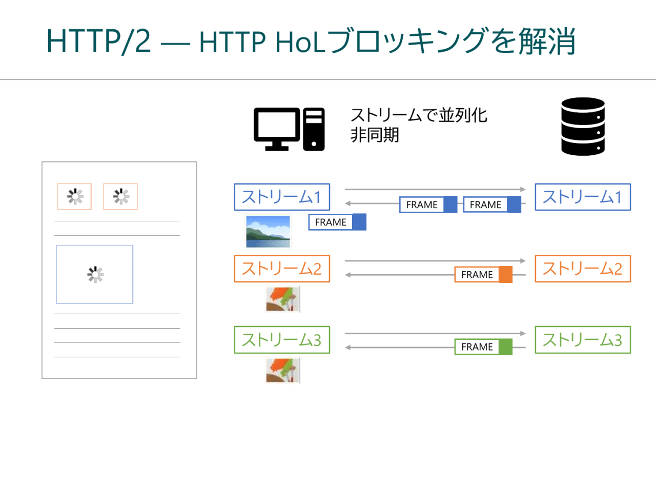 HTTP/2 ― HTTP HoLブロッキングを解消