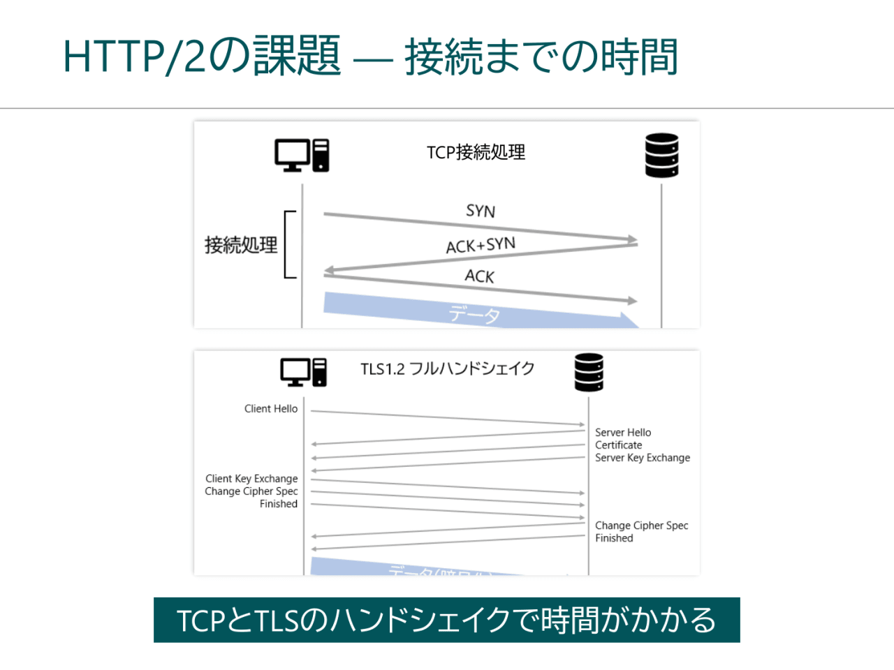 HTTP/2の課題 ― 接続までの時間