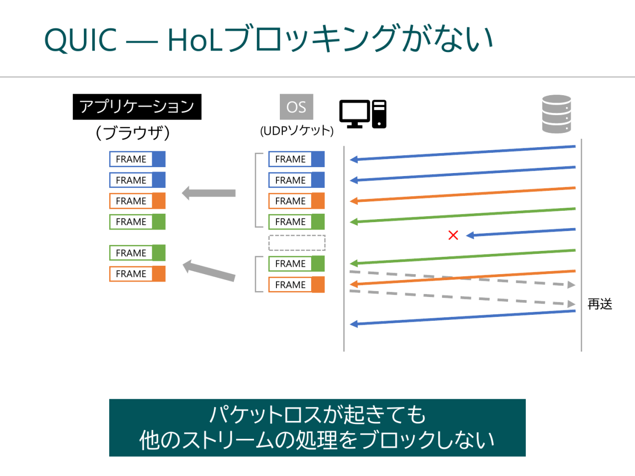 QUIC ― HoLブロッキングがない