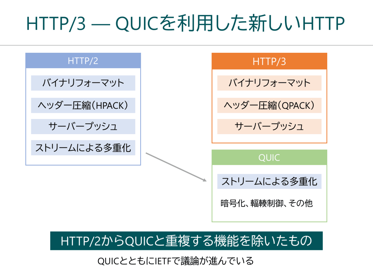 HTTP/3 ― QUICを利用した新しいHTTP